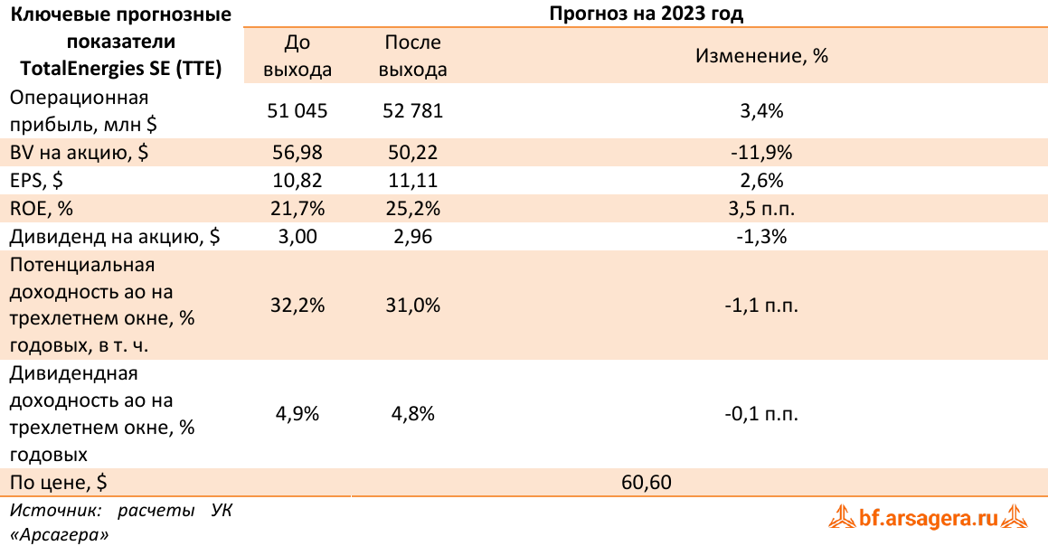 Ключевые прогнозные показатели TotalEnergies SE (TTE) (TTE), 2022