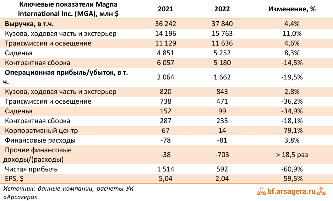 Ключевые показатели Magna International Inc. (MGA), млн $ (MGA), 2022