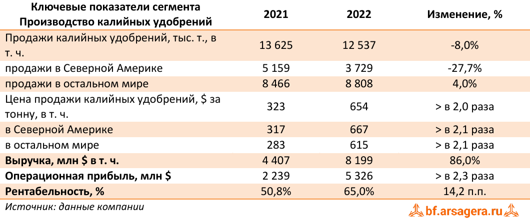 Ключевые показатели сегмента Производство калийных удобрений (NTR), 2022