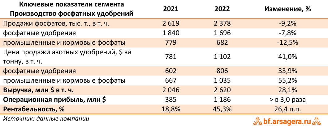 Ключевые показатели сегмента Производство фосфатных удобрений (NTR), 2022