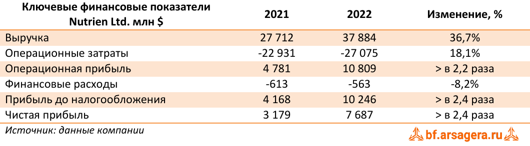Ключевые финансовые показатели Nutrien Ltd. млн $ (NTR), 2022