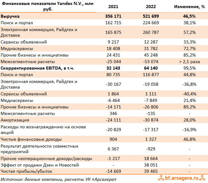 Ключевые показатели Yandex N.V., (YNDX) 2022