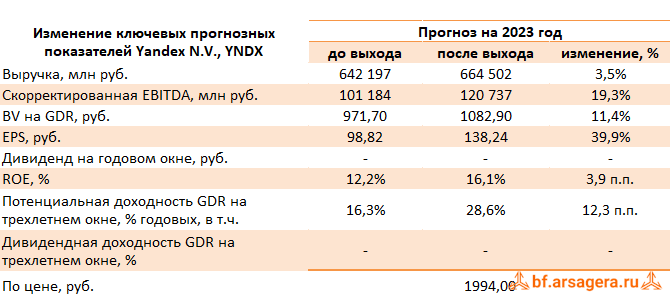 Изменение ключевых прогнозных показателей Yandex N.V., (YNDX) 2022