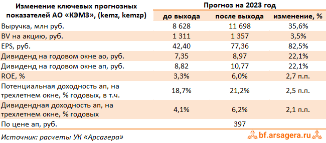 Изменение ключевых прогнозных показателей Ковровский электромеханический завод, (KEMZ) 2022