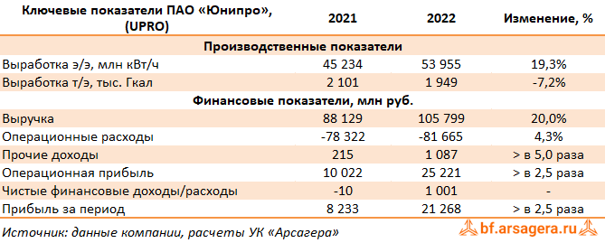 Ключевые показатели Юнипро, (UPRO) 2022