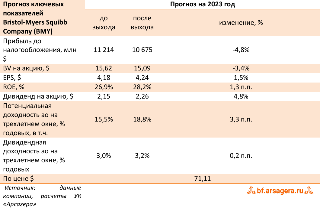 Прогноз ключевых показателей           Bristol-Myers Squibb Company (BMY) (BMY), 2022
