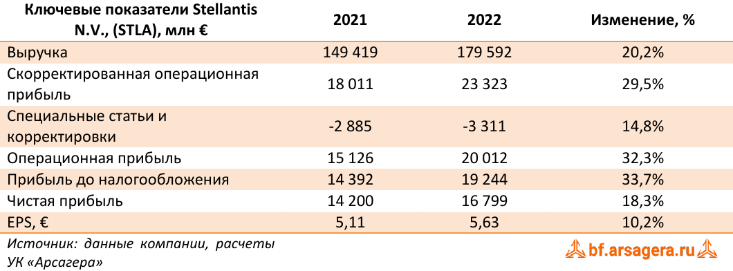 Ключевые показатели Stellantis N.V., (STLA), млн € (STLA), 2022