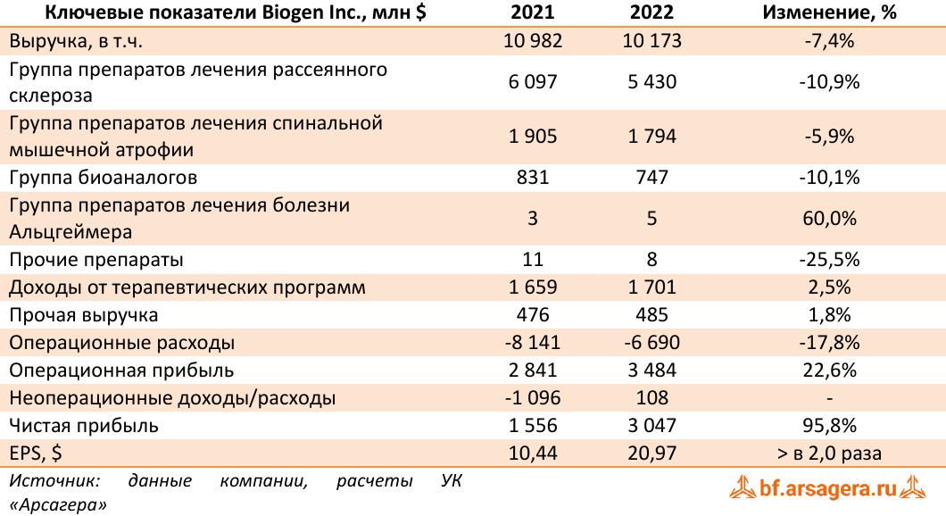 Ключевые показатели Biogen Inc., млн $ (BIIB), 2022