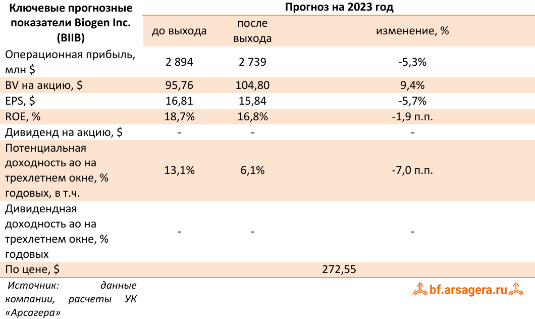Ключевые прогнозные показатели Biogen Inc. (BIIB) (BIIB), 2022