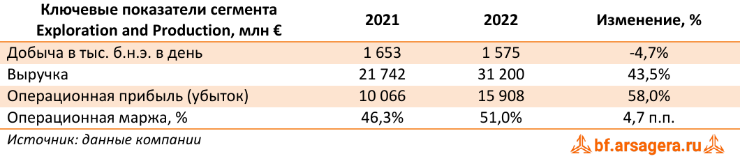 Ключевые показатели сегмента Exploration and Production, млн € (E), 2022