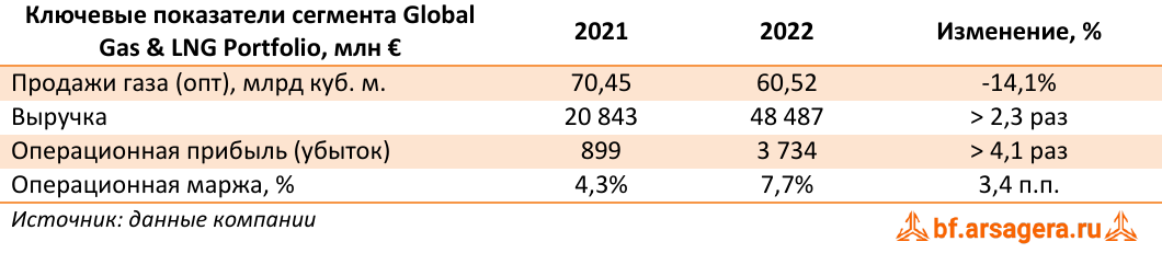Ключевые показатели сегмента Global Gas & LNG Portfolio, млн € (E), 2022