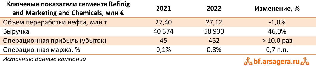 Ключевые показатели сегмента Refinig and Marketing and Chemicals, млн € (E), 2022