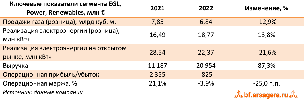 Ключевые показатели сегмента EGL, Power, Renewables, млн € (E), 2022