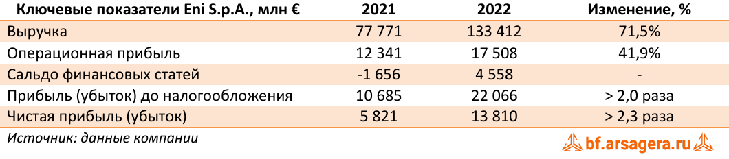 Ключевые показатели Eni S.p.A., млн € (E), 2022