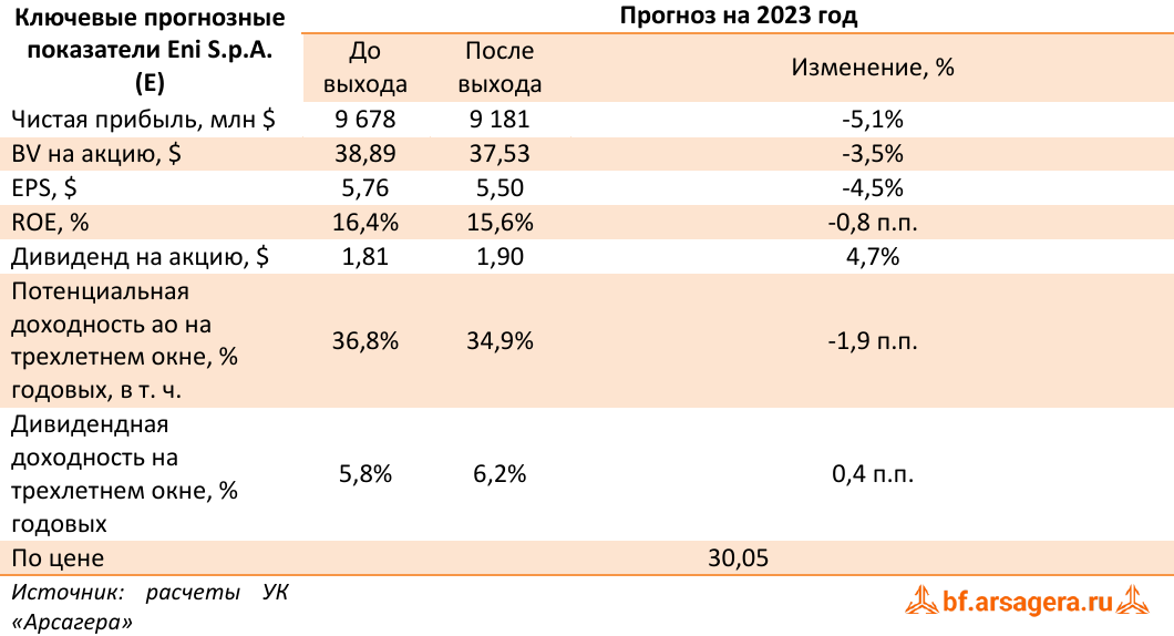 Ключевые прогнозные показатели Eni S.p.A. (E) (E), 2022