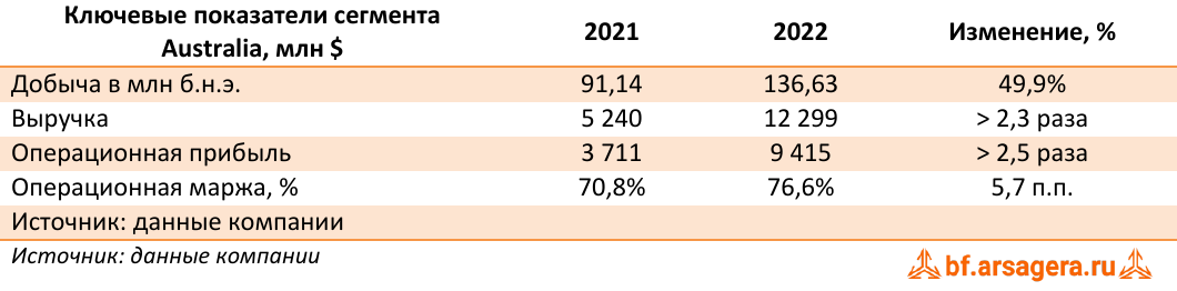 Ключевые показатели сегмента Australia, млн $ (WDS), 2022