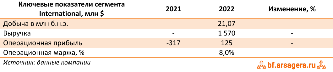 Ключевые показатели сегмента International, млн $ (WDS), 2022