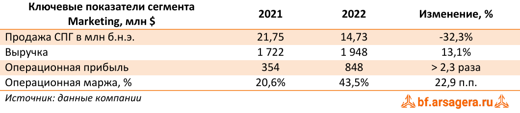 Ключевые показатели сегмента Marketing, млн $ (WDS), 2022