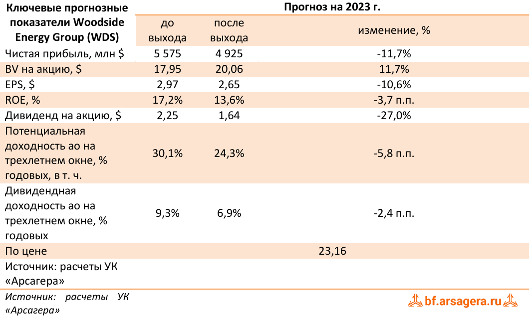 Ключевые прогнозные показатели Woodside Energy Group (WDS) (WDS), 2022