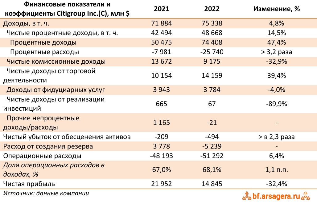 Финансовые показатели и коэффициенты Citigroup Inc.(C), млн $ (C), 2022