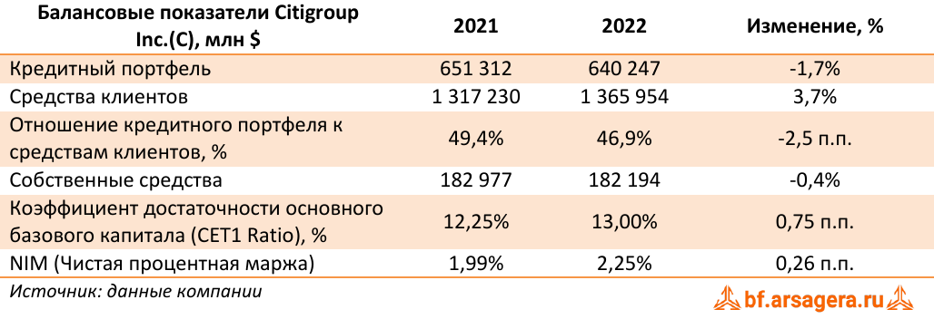 Балансовые показатели Citigroup Inc.(C), млн $ (C), 2022