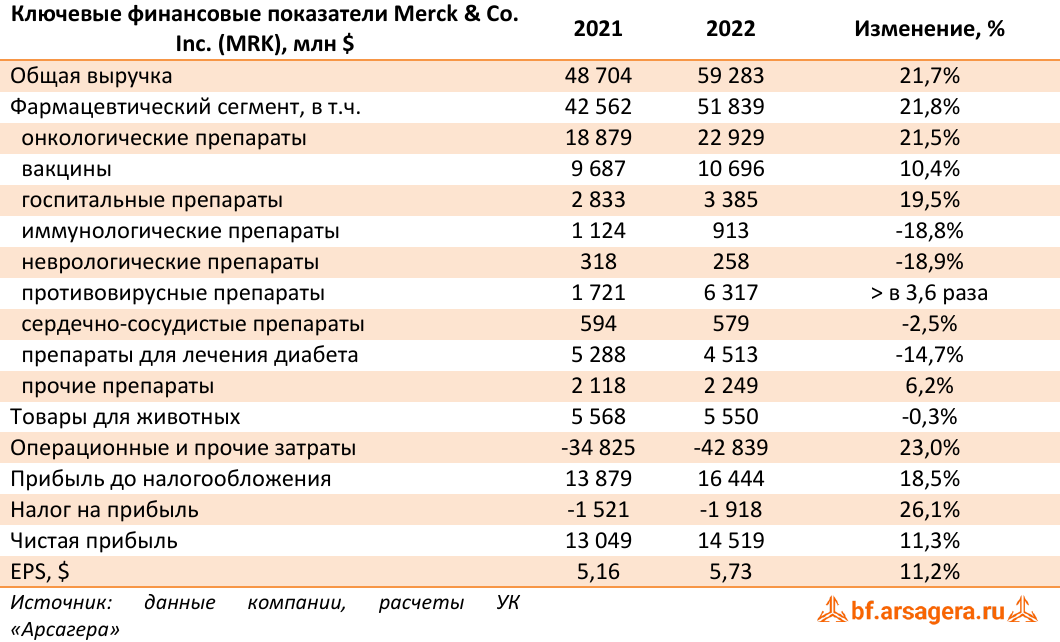 Ключевые финансовые показатели Merck & Co. Inc. (MRK), млн $ (MRK), 2022