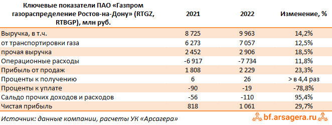 Ключевые показатели Газпром газораспределение Ростов-на-Дону, (RTGZ) 2022