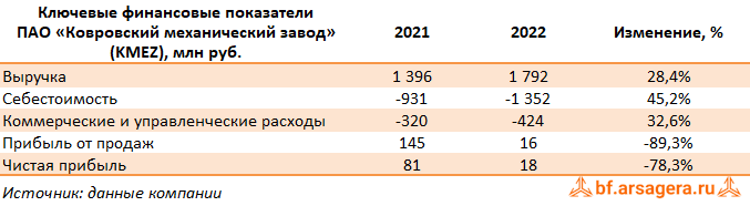 Ключевые показатели Ковровский механический завод, (KMEZ) 2022