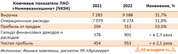 Ключевые показатели Нижнекамскшина, (NKSH) 2022