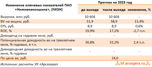 Изменение ключевых прогнозных показателей Нижнекамскшина, (NKSH) 2022