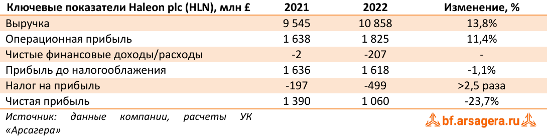 Ключевые показатели Haleon plc (HLN), млн £  (HLN), 2022