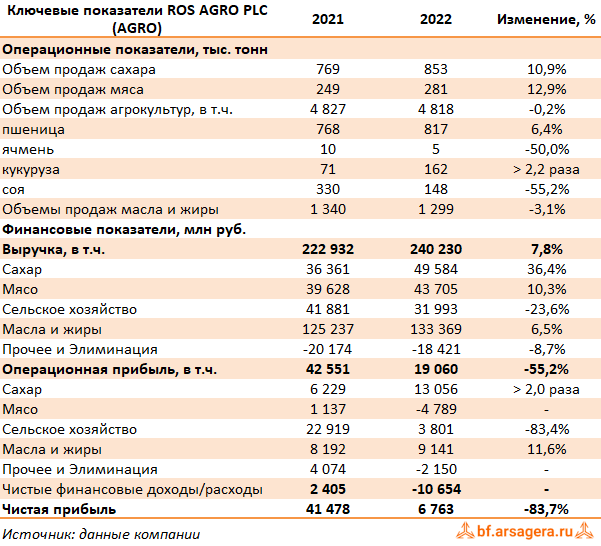 Ключевые показатели Группа Компаний РУСАГРО, (AGRO) 2022
