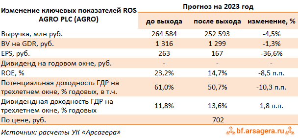 Изменение ключевых прогнозных показателей Группа Компаний РУСАГРО, (AGRO) 2022