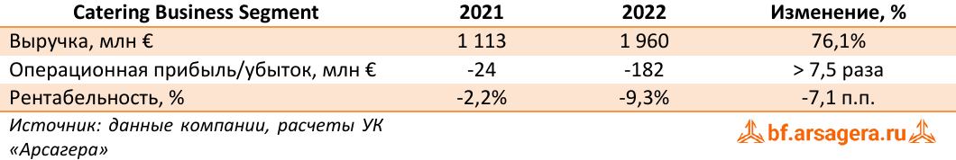 Catering Business Segment (LHA.DE), 2022