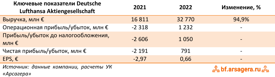 Ключевые показатели Deutsche Lufthansa Aktiengesellschaft (LHA.DE), 2022