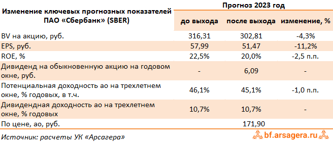 Изменение ключевых прогнозных показателей Сбербанк России, (SBER) FY2022