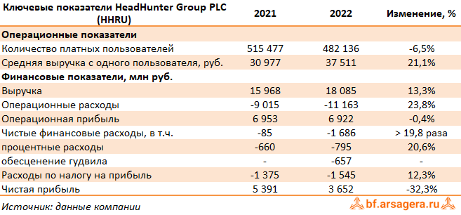 Ключевые показатели HeadHunter Group PLC,, (HHRU) 2022
