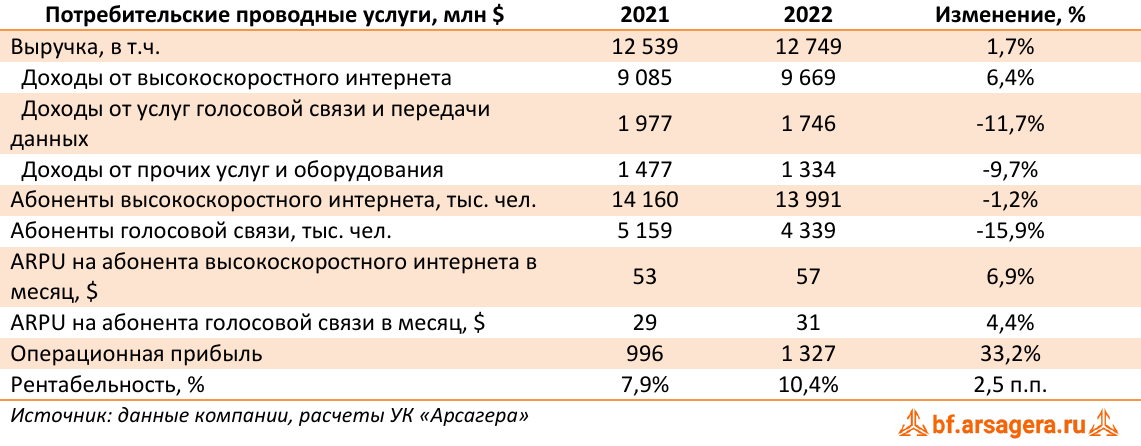 Потребительские проводные услуги, млн $ (T), 2022
