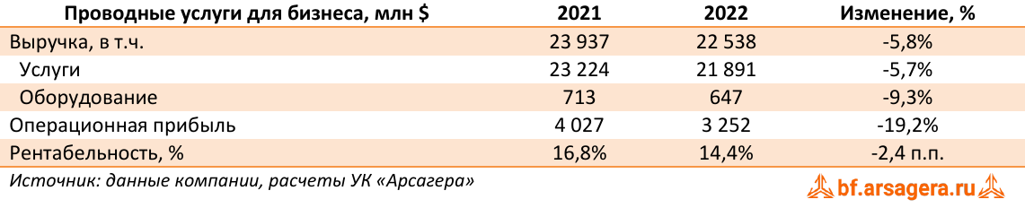 Проводные услуги для бизнеса, млн $ (T), 2022