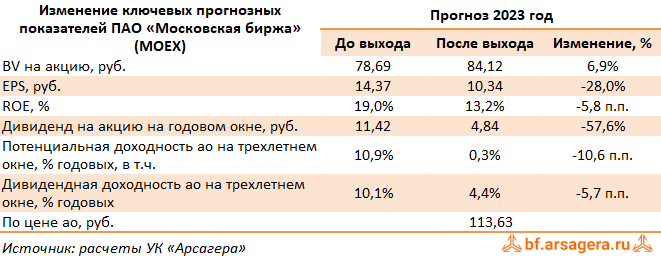 Изменение ключевых прогнозных показателей Московская Биржа, (MOEX) FY2022