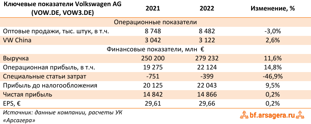 Ключевые показатели Volkswagen AG (VOW.DE, VOW3.DE) (VOW.DE), 2022