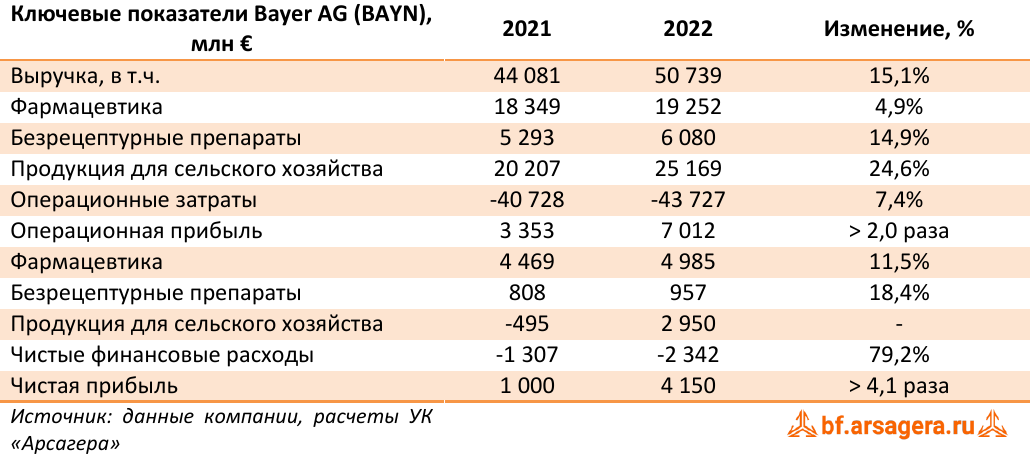 Ключевые показатели Bayer AG (BAYN), млн € (BAYN), 2022