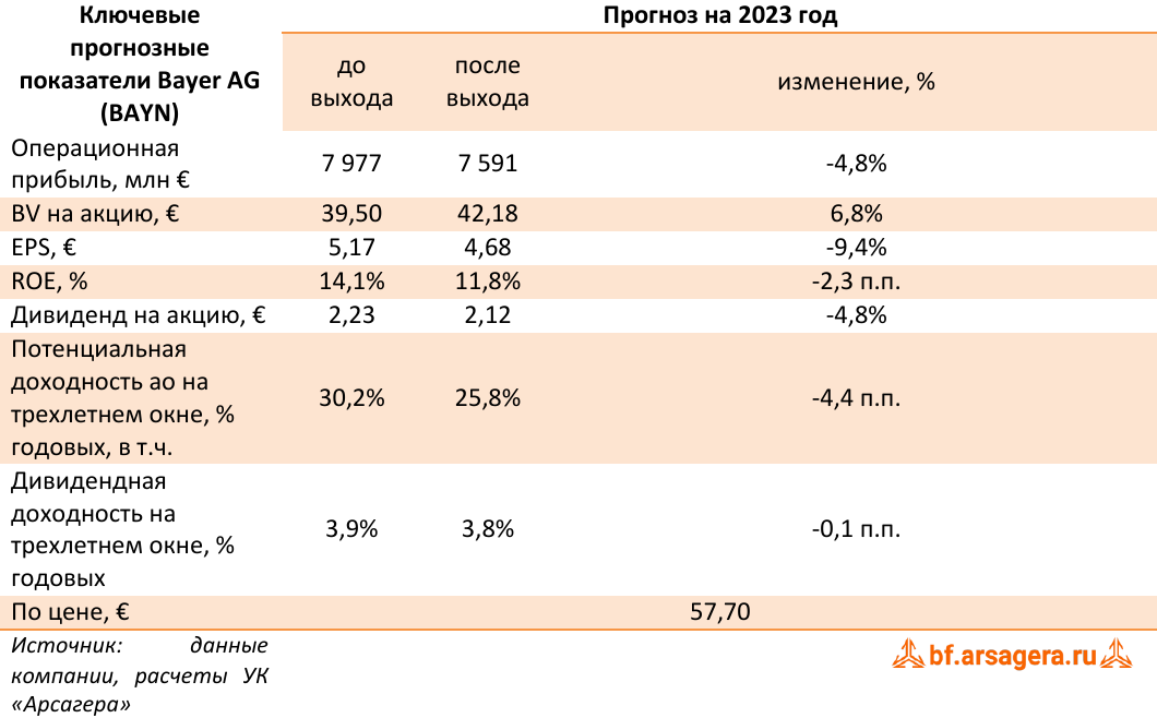 Ключевые прогнозные показатели Bayer AG (BAYN) (BAYN), 2022