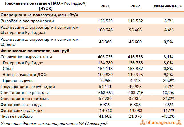 Ключевые показатели РусГидро, (HYDR) 2022