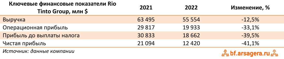 Ключевые финансовые показатели Rio Tinto Group, млн $ (RIO), 2022