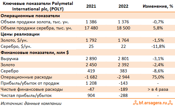 Ключевые показатели Polymetal International plc, (POLY) 2022