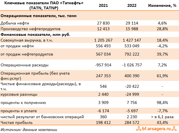 Ключевые показатели Татнефть, (TATN) 2022