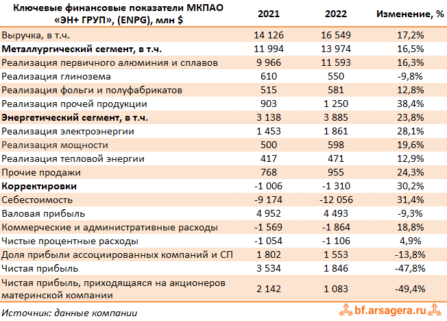 Ключевые показатели En+ Group, (ENPG) 2022