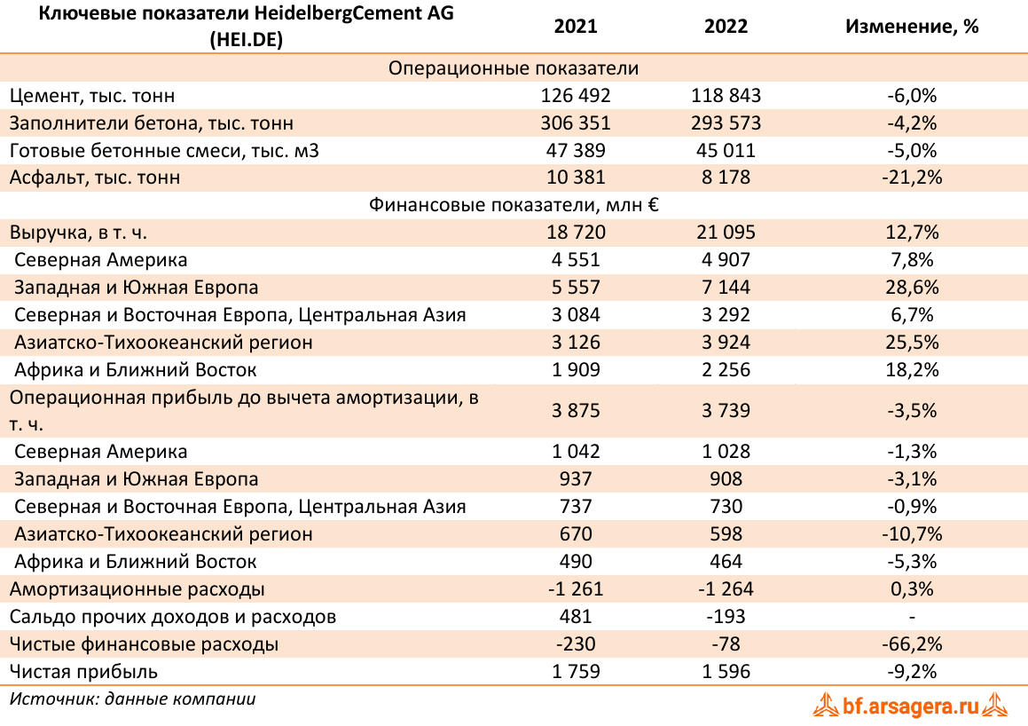Ключевые показатели HeidelbergCement AG (HEI.DE) (HEI), 2022