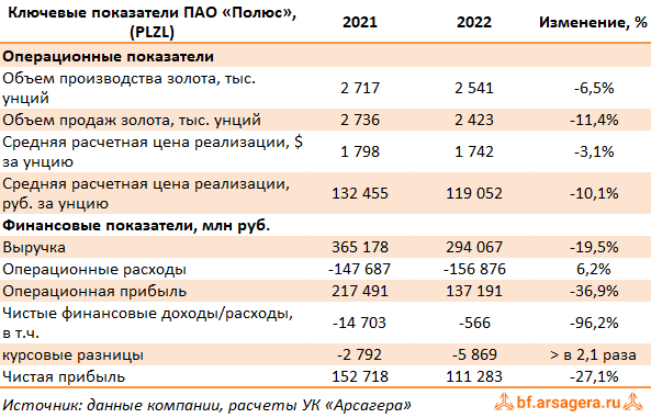 Ключевые показатели Полюс, (PLZL) 2022